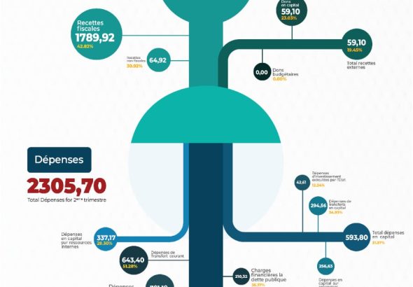 présentation en image du rapport d'exécution budgétaire du deuxième trimestre 2024