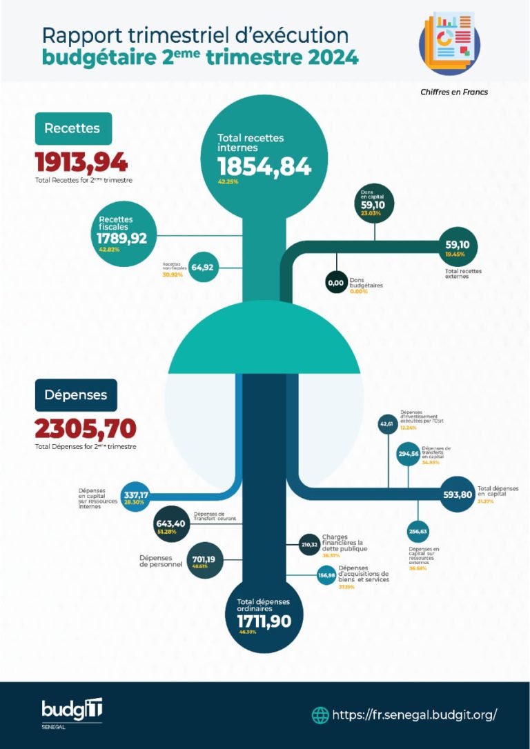 présentation en image du rapport d'exécution budgétaire du deuxième trimestre 2024