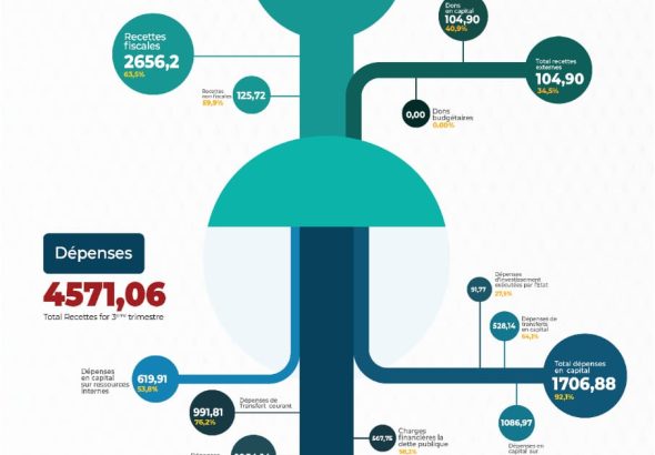 présentation en image du rapport d'exécution budgétaire du troisième trimestre 2024