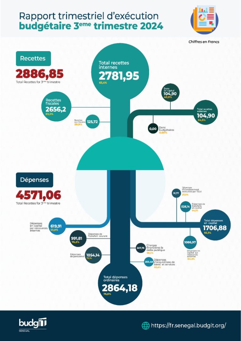 présentation en image du rapport d'exécution budgétaire du troisième trimestre 2024