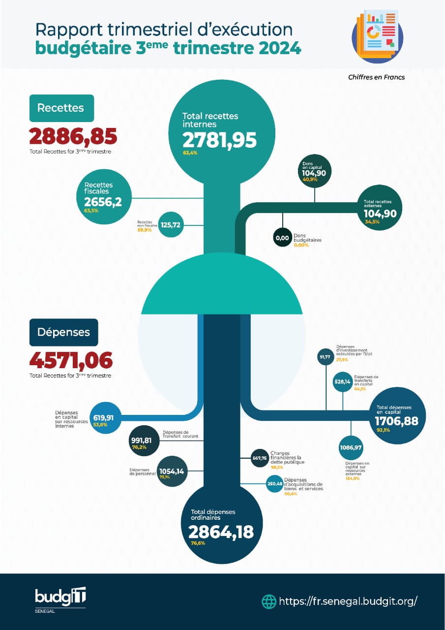 présentation en image du rapport d'exécution budgétaire du troisième trimestre 2024