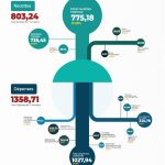 présentation en image du rapport d'exécution budgétaire du premier trimestre 2024