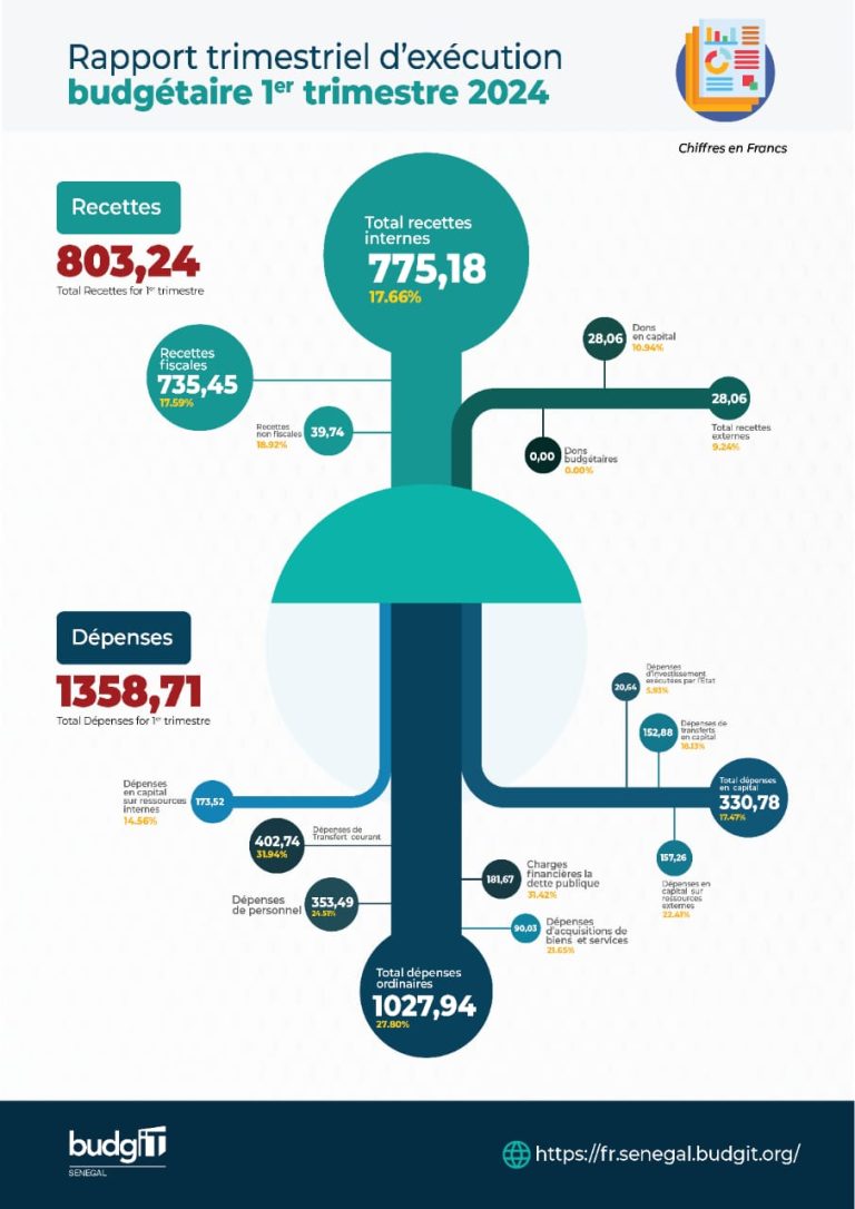 présentation en image du rapport d'exécution budgétaire du premier trimestre 2024